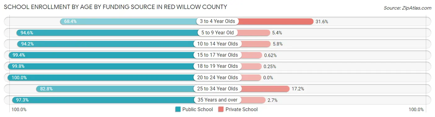 School Enrollment by Age by Funding Source in Red Willow County