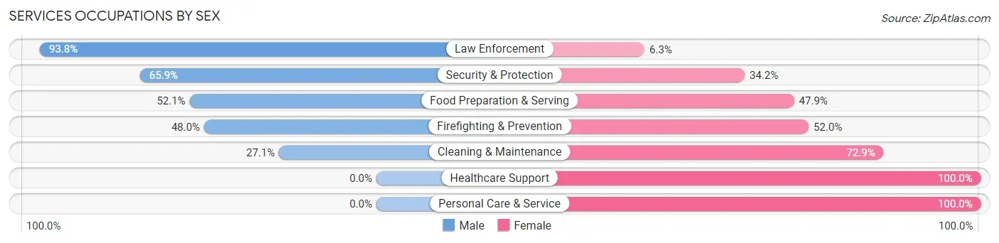 Services Occupations by Sex in Red Willow County
