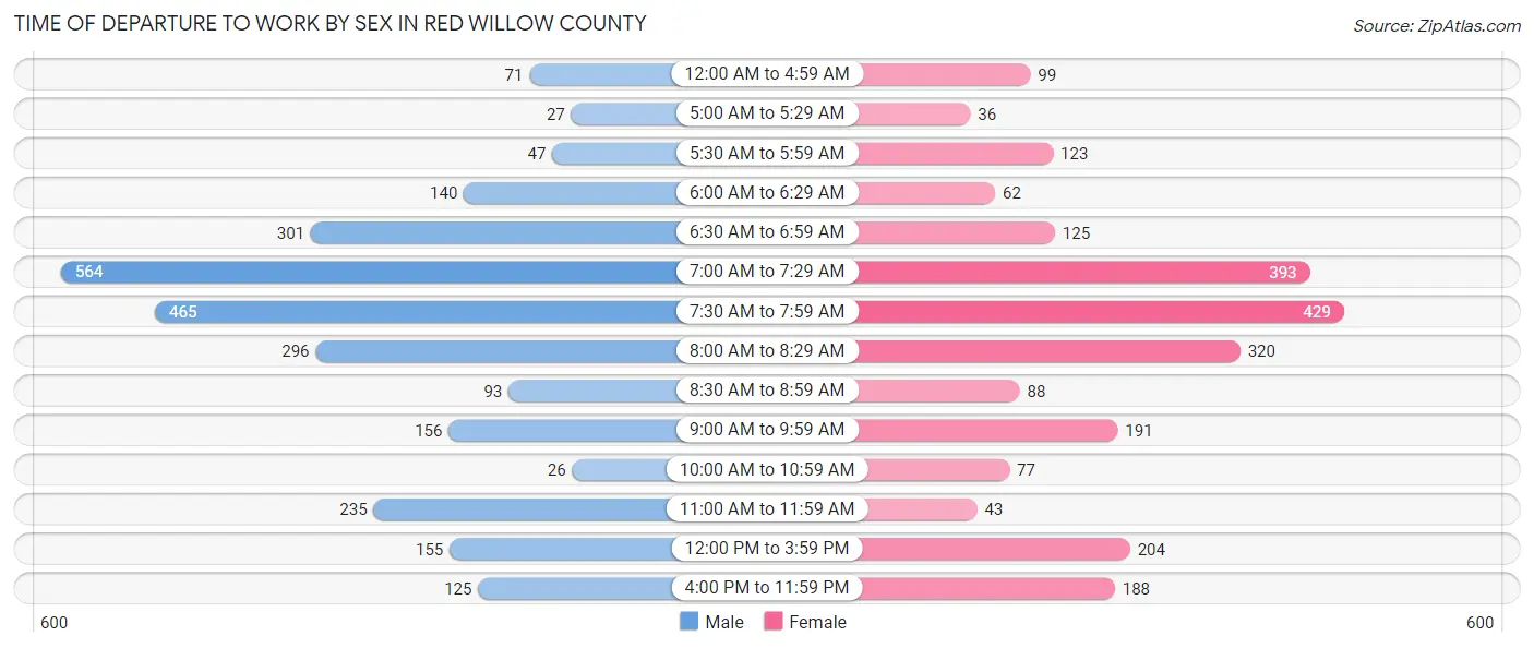 Time of Departure to Work by Sex in Red Willow County