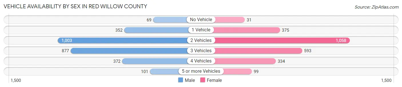 Vehicle Availability by Sex in Red Willow County