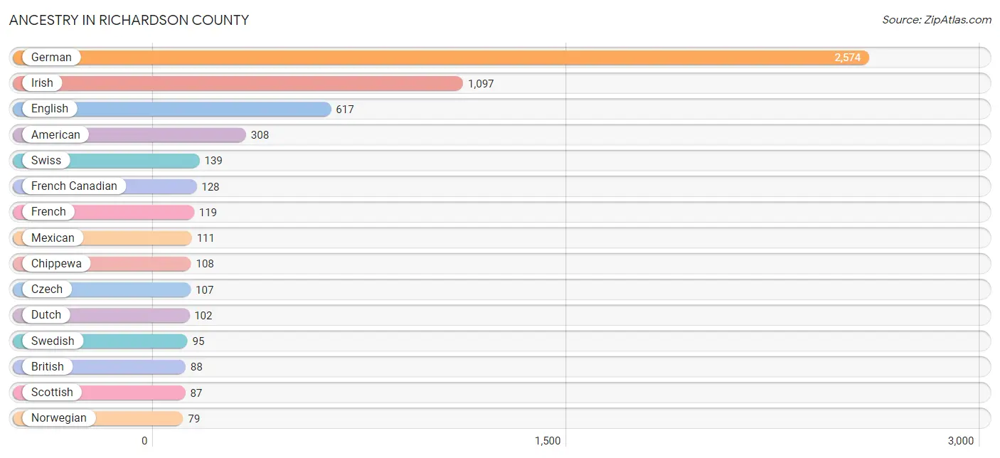Ancestry in Richardson County