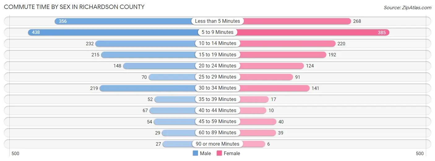 Commute Time by Sex in Richardson County