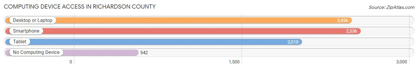 Computing Device Access in Richardson County