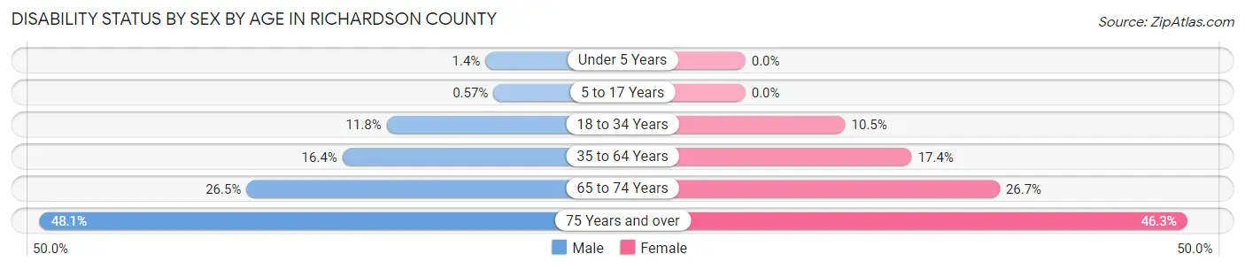 Disability Status by Sex by Age in Richardson County