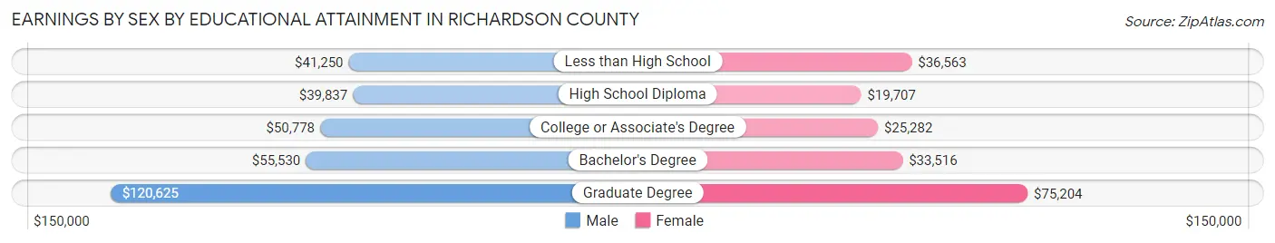 Earnings by Sex by Educational Attainment in Richardson County