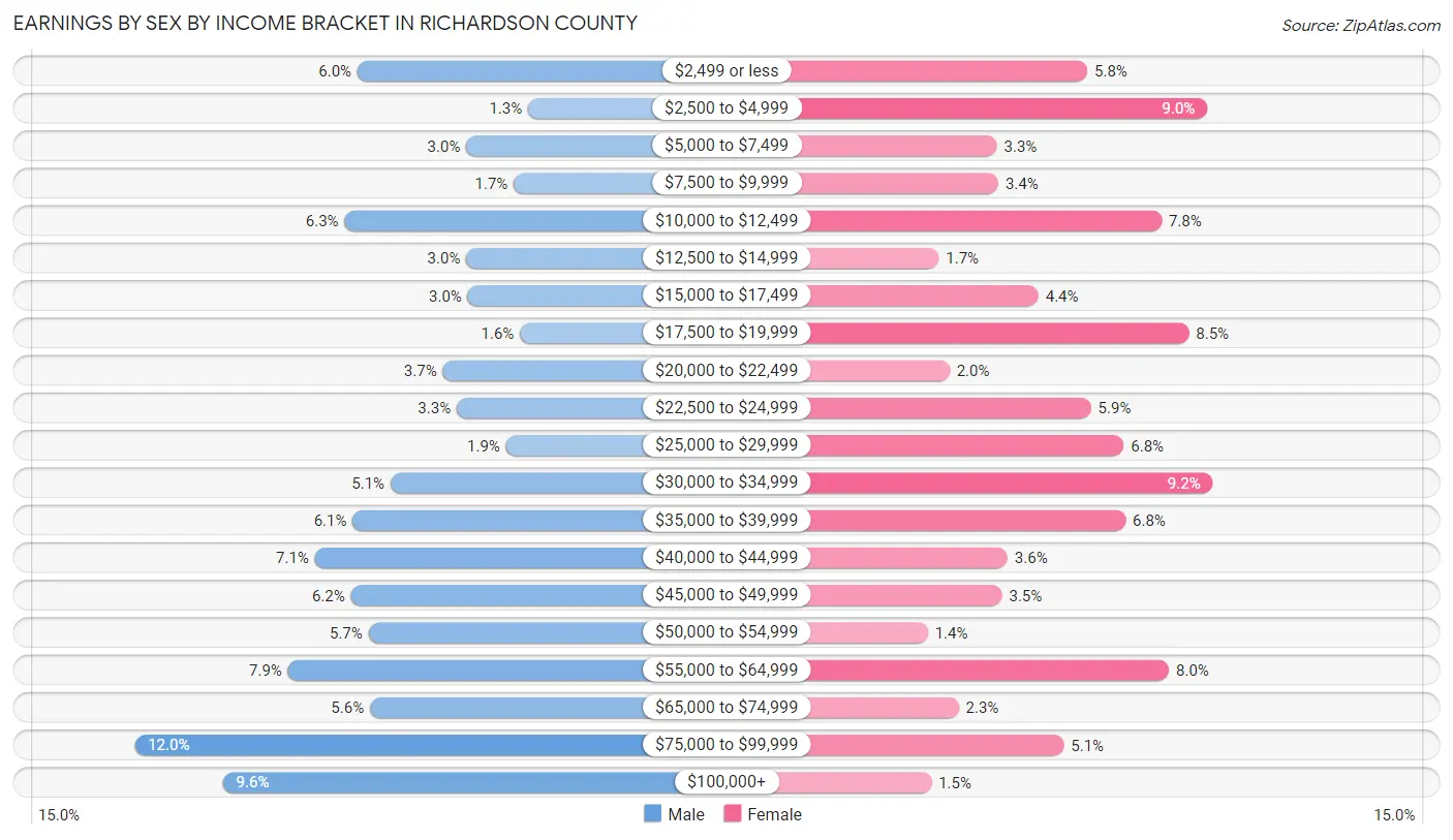 Earnings by Sex by Income Bracket in Richardson County