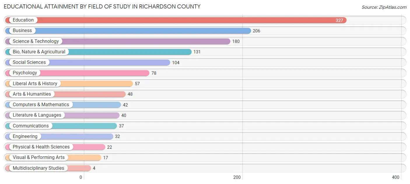 Educational Attainment by Field of Study in Richardson County