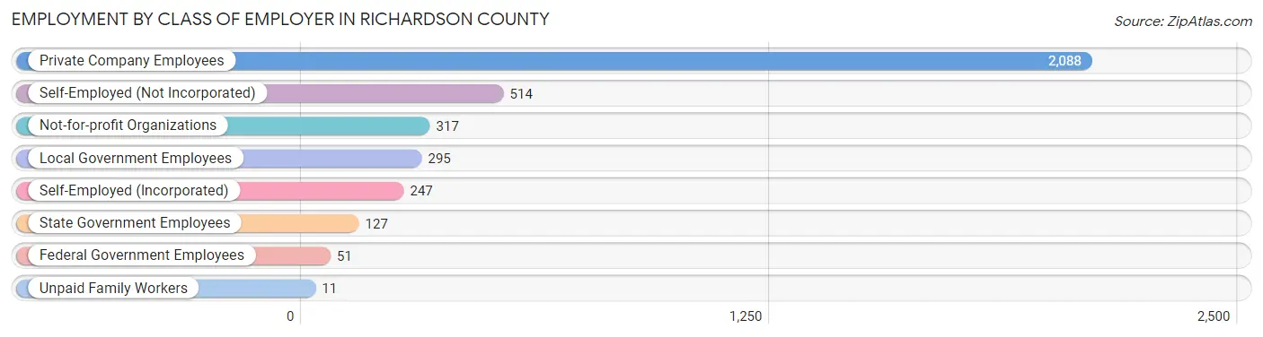 Employment by Class of Employer in Richardson County