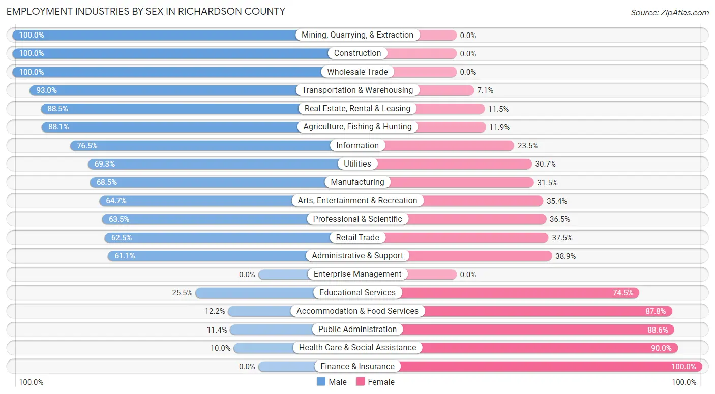Employment Industries by Sex in Richardson County