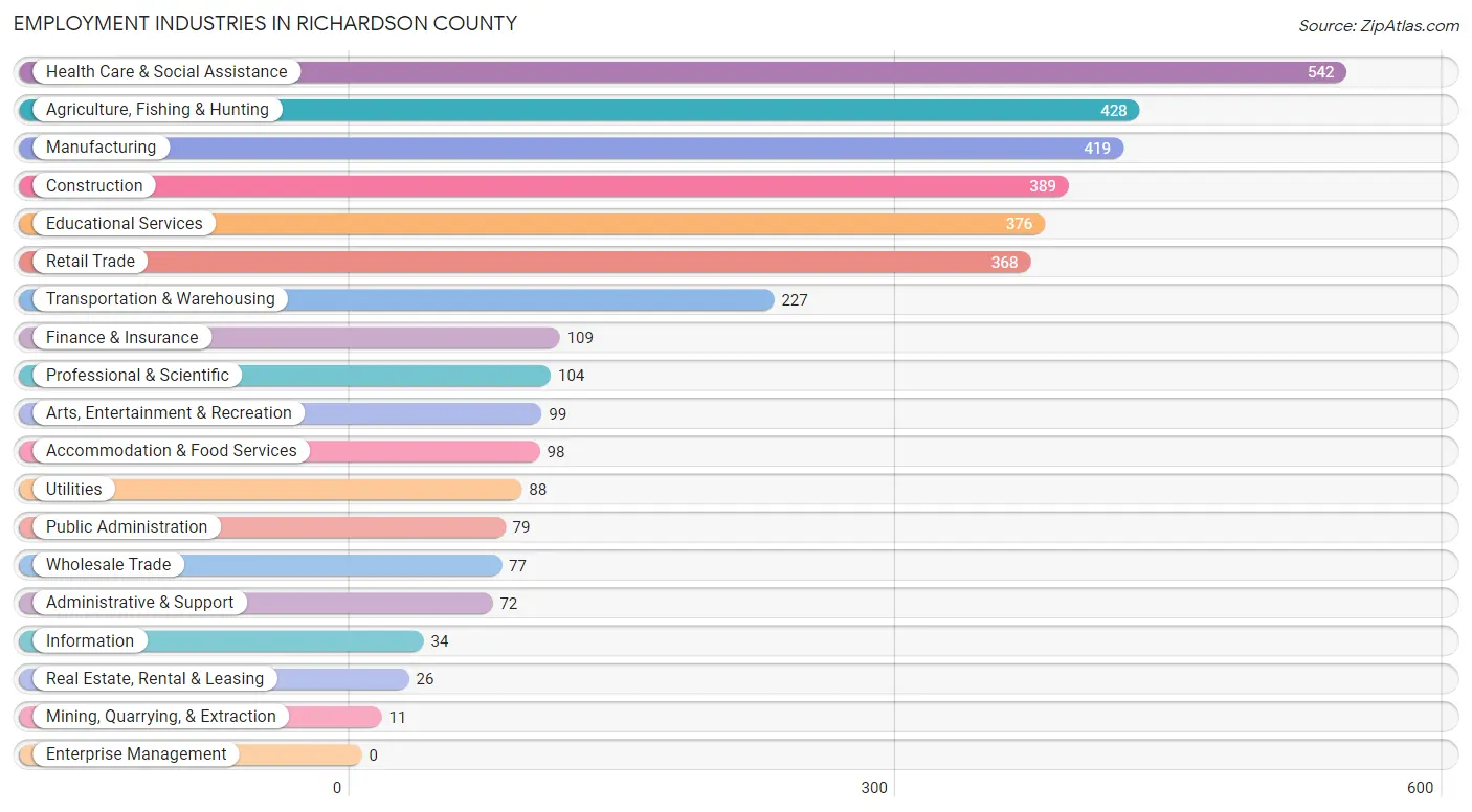Employment Industries in Richardson County