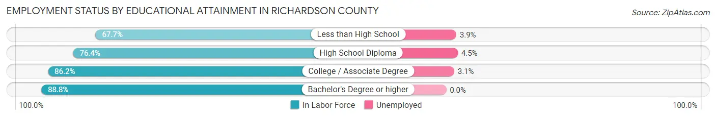 Employment Status by Educational Attainment in Richardson County