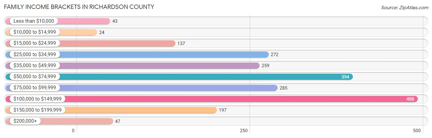 Family Income Brackets in Richardson County