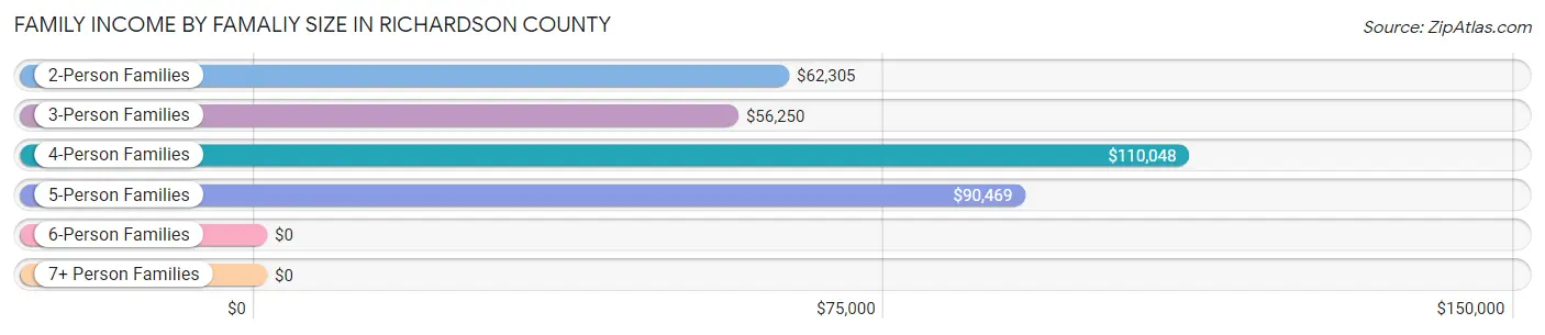 Family Income by Famaliy Size in Richardson County