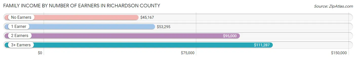 Family Income by Number of Earners in Richardson County