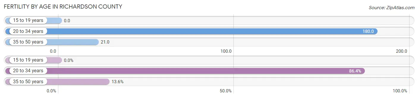 Female Fertility by Age in Richardson County