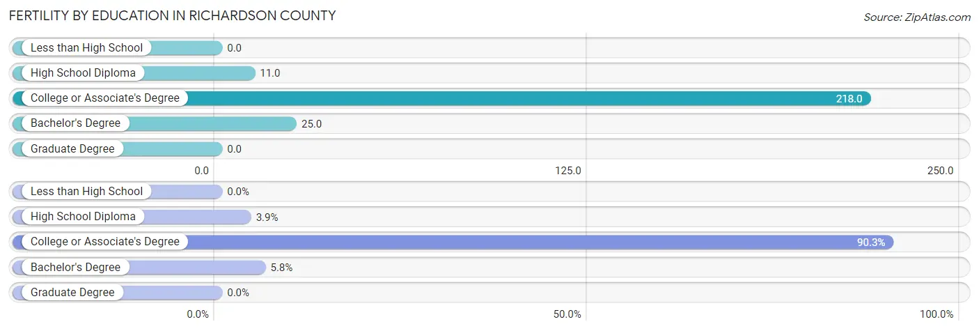 Female Fertility by Education Attainment in Richardson County
