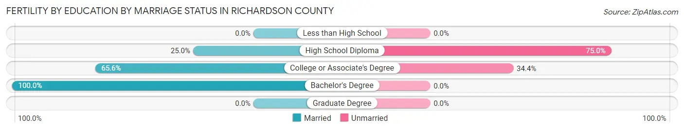 Female Fertility by Education by Marriage Status in Richardson County