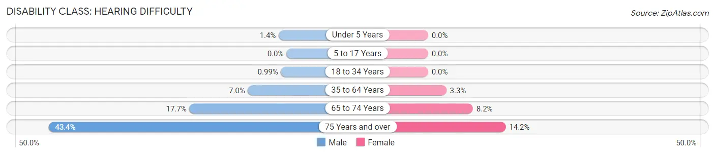 Disability in Richardson County: <span>Hearing Difficulty</span>