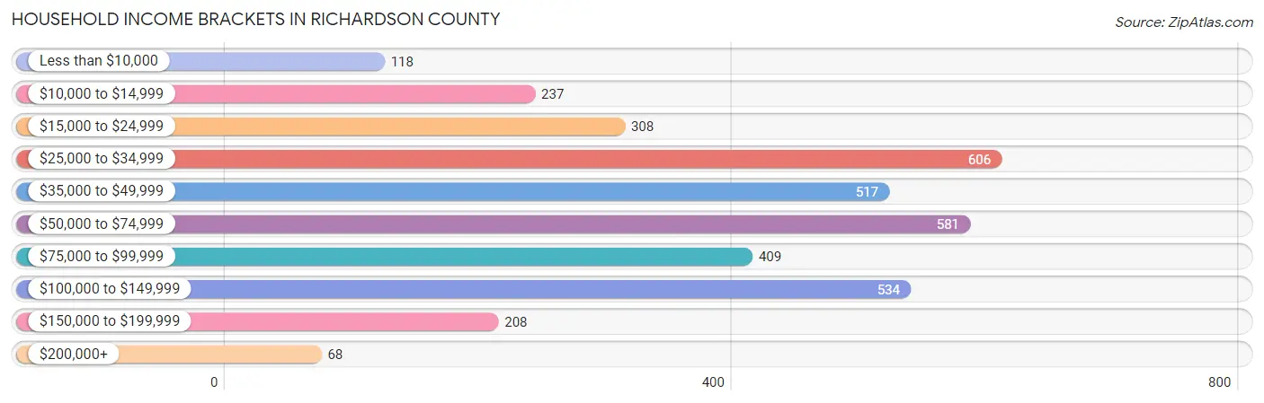 Household Income Brackets in Richardson County