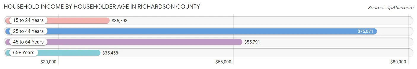 Household Income by Householder Age in Richardson County