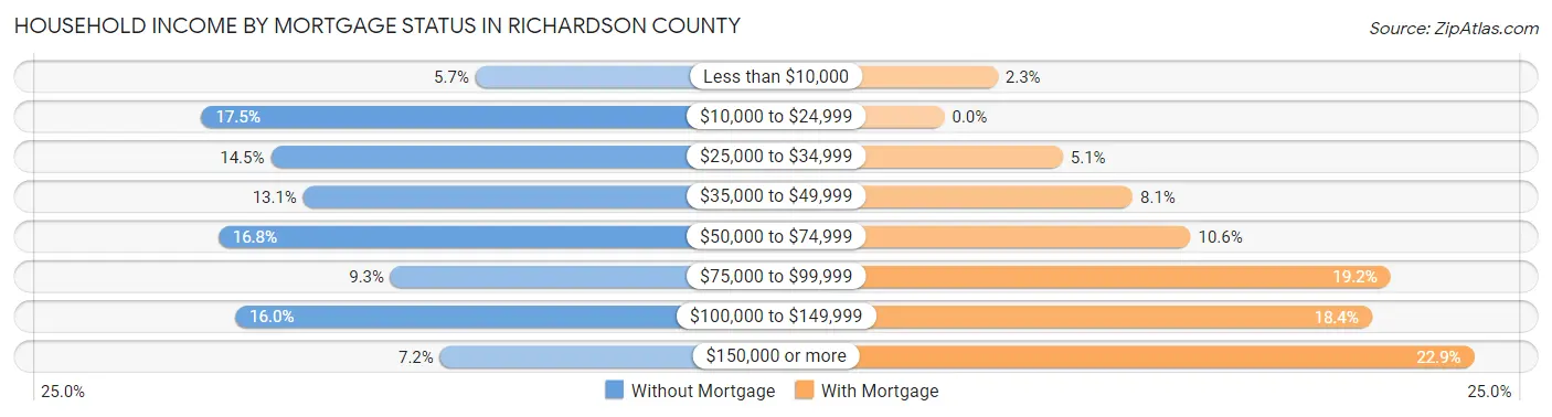 Household Income by Mortgage Status in Richardson County