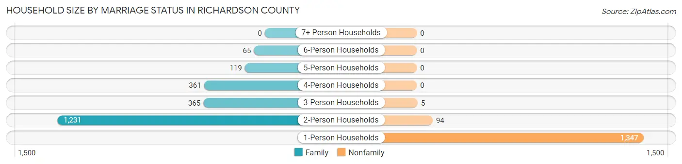 Household Size by Marriage Status in Richardson County