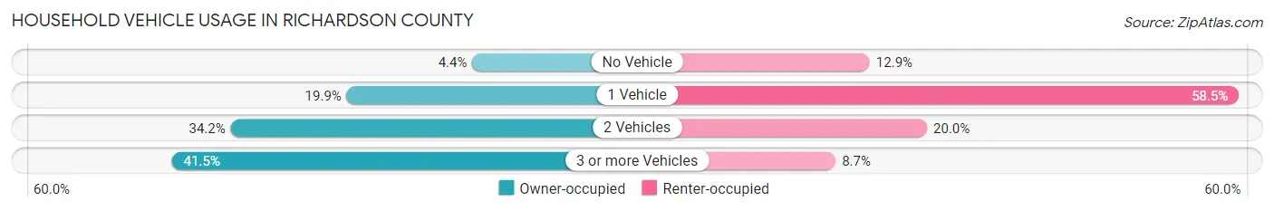 Household Vehicle Usage in Richardson County