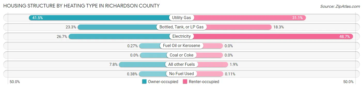 Housing Structure by Heating Type in Richardson County