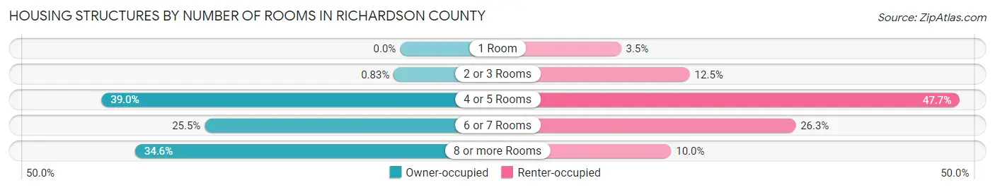 Housing Structures by Number of Rooms in Richardson County