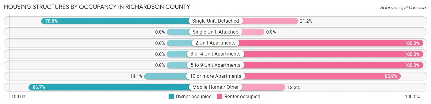 Housing Structures by Occupancy in Richardson County