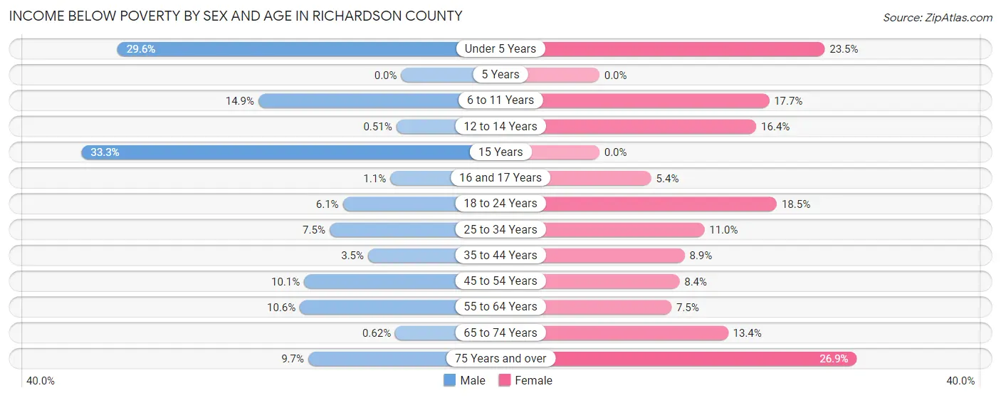 Income Below Poverty by Sex and Age in Richardson County