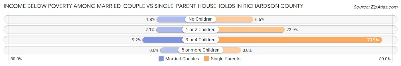 Income Below Poverty Among Married-Couple vs Single-Parent Households in Richardson County