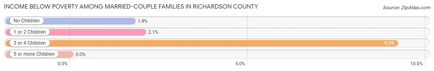 Income Below Poverty Among Married-Couple Families in Richardson County