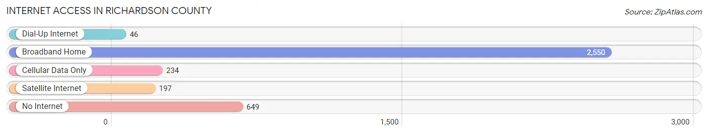 Internet Access in Richardson County