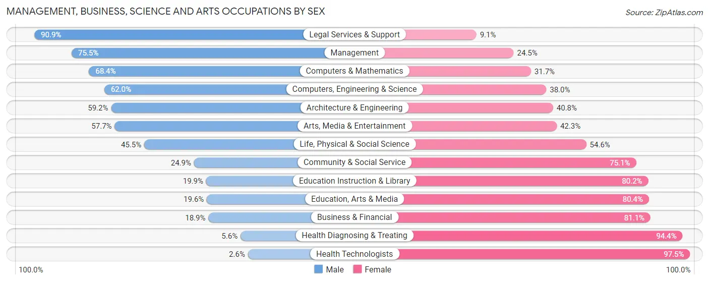Management, Business, Science and Arts Occupations by Sex in Richardson County