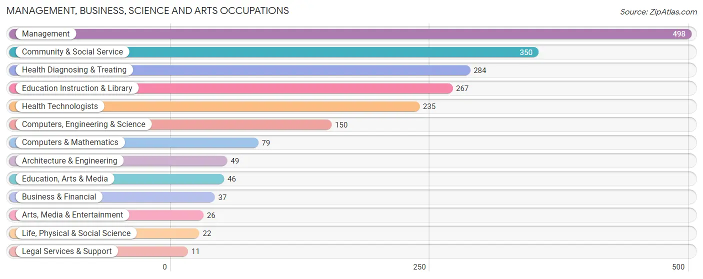 Management, Business, Science and Arts Occupations in Richardson County
