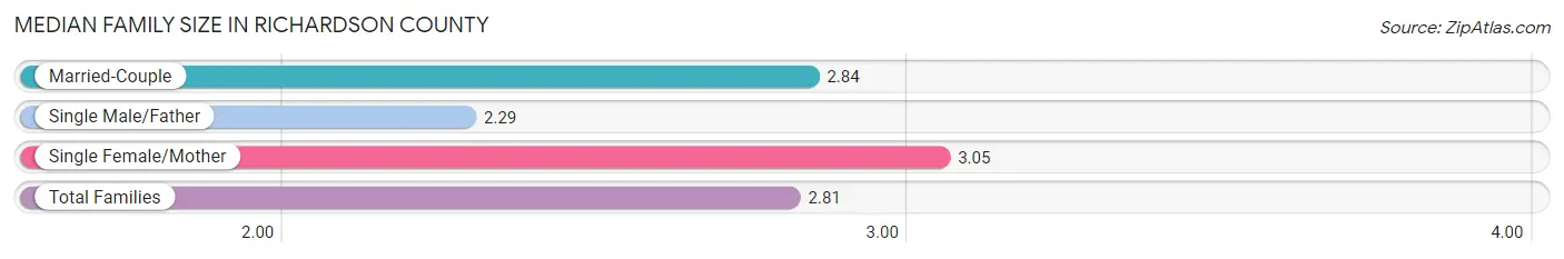Median Family Size in Richardson County