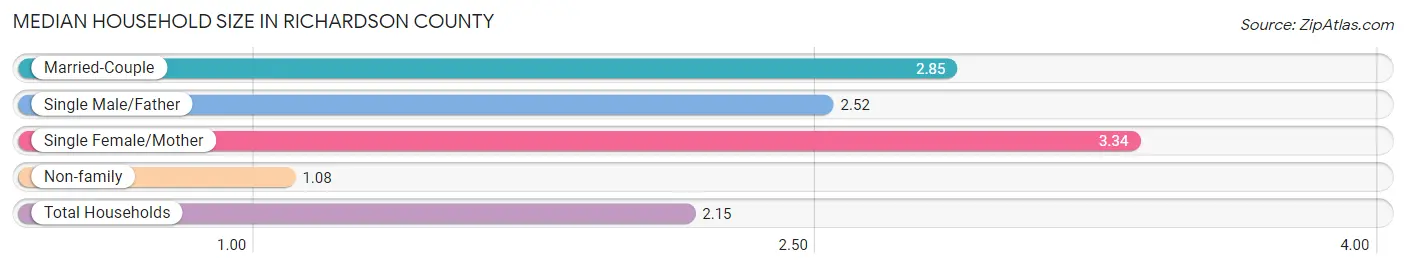 Median Household Size in Richardson County