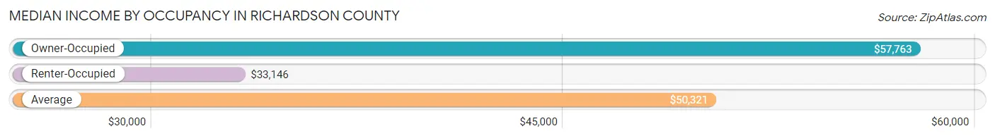 Median Income by Occupancy in Richardson County