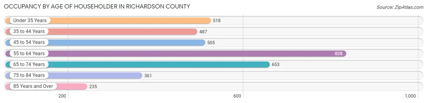 Occupancy by Age of Householder in Richardson County