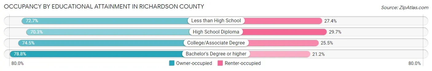 Occupancy by Educational Attainment in Richardson County
