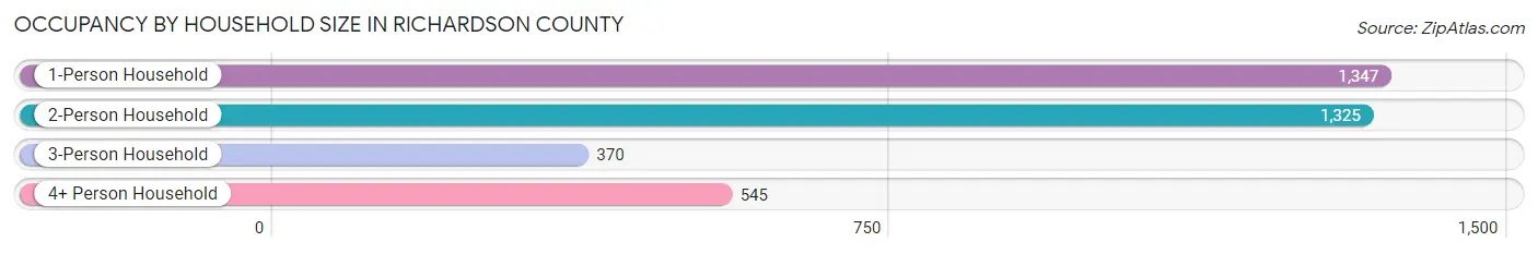 Occupancy by Household Size in Richardson County