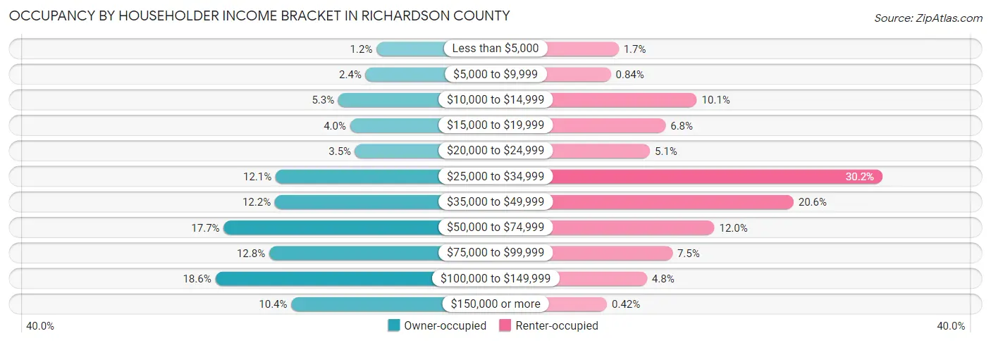 Occupancy by Householder Income Bracket in Richardson County