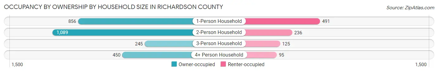 Occupancy by Ownership by Household Size in Richardson County