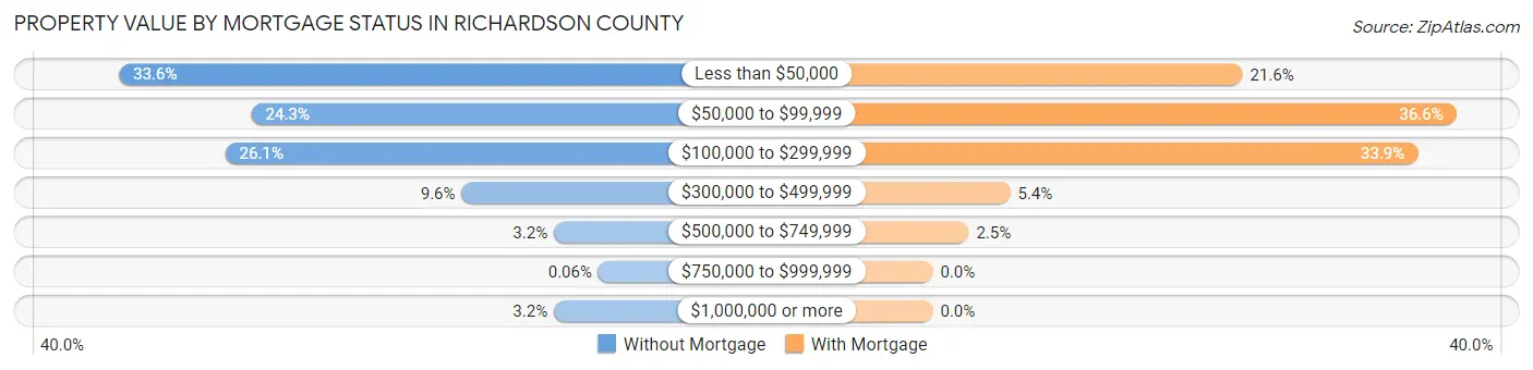Property Value by Mortgage Status in Richardson County