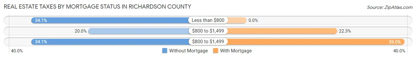 Real Estate Taxes by Mortgage Status in Richardson County