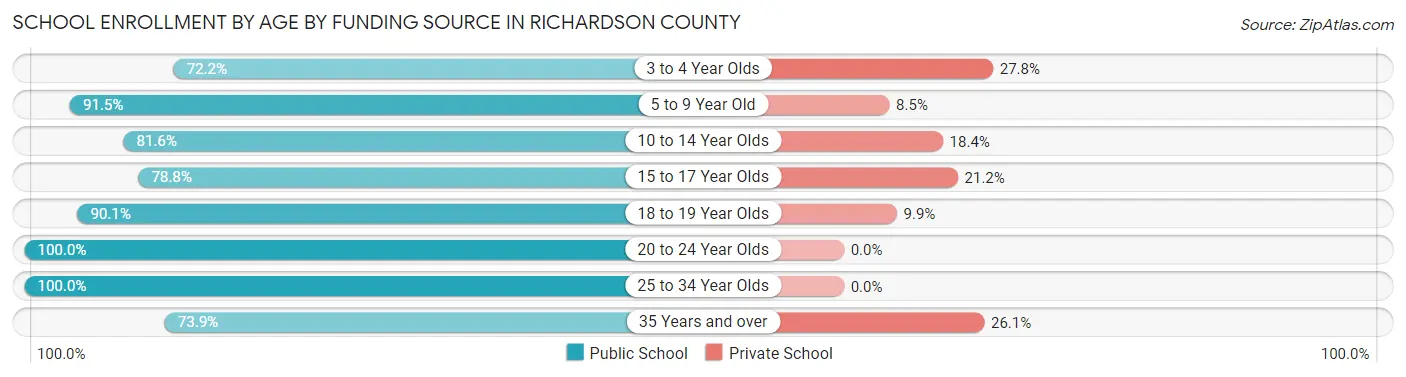 School Enrollment by Age by Funding Source in Richardson County