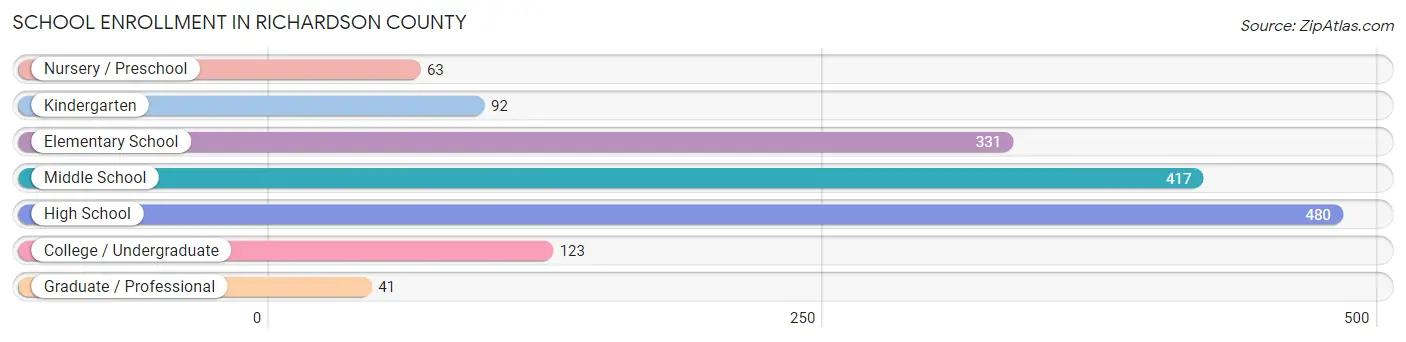 School Enrollment in Richardson County