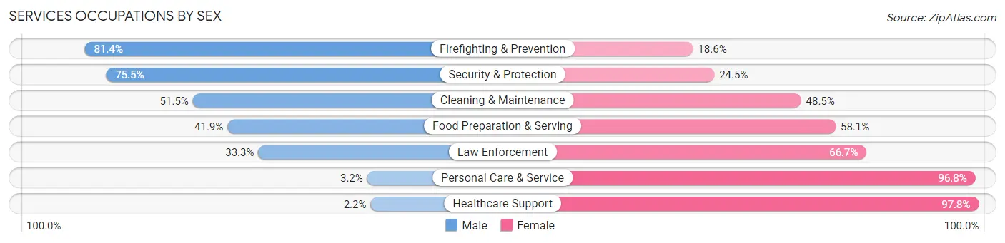 Services Occupations by Sex in Richardson County