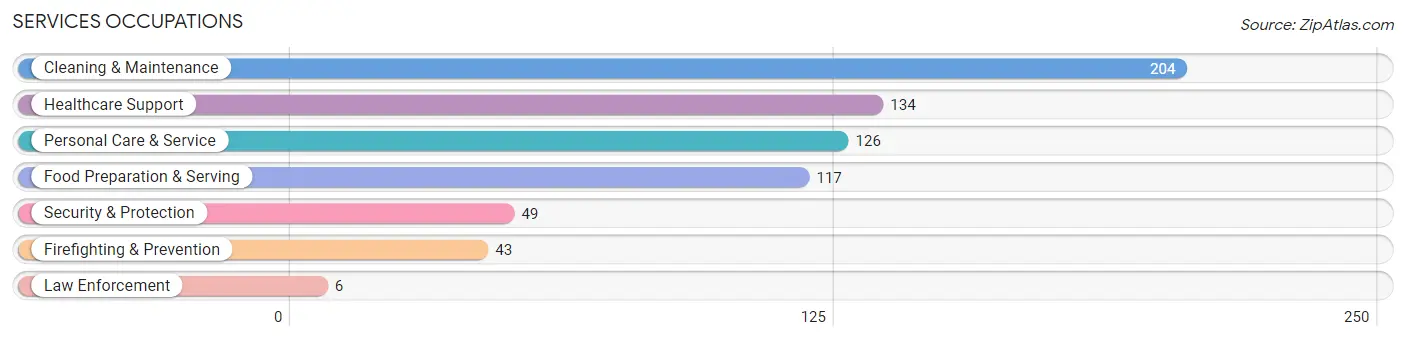 Services Occupations in Richardson County
